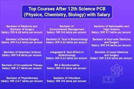 Some courses after 12 th science